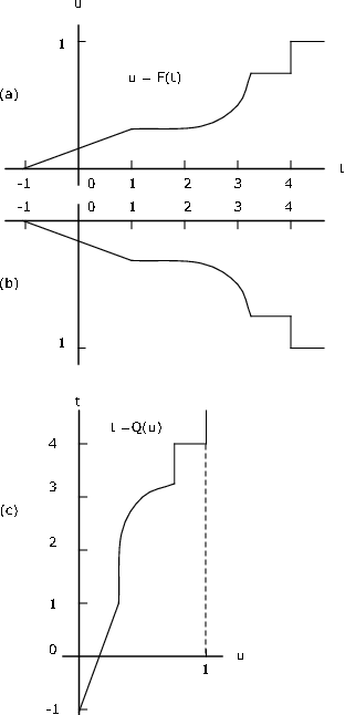 Figure 1 consists of three graphs. The first is a plot of U = F(t) with t on the horizontal axis, and u on the vertical axis. The plotted curve begins at the point (-1, 0), and increases at a constant slope until t=1. The curve then increases exponentially, beginning with a very shallow slope and increasing in slope to be nearly vertical. At t=3, the curve is cut short and a horizontal line continues to t=4. The horizontal segment is met with a vertical line segment until the curve reaches u=1, at which it again continues horizontally to the right. The second graph is identical in shape to the first graph, except that the graph moves in the downward instead of upward. The third graph plots u on the horizontal axis and t on the vertical axis, plotting t = Q(u). The curve is identical to the curve in the first graph, except with the adjusted axes, the curve is rotated 90 degrees counter-clockwise. There is also a vertical dashed line along u=1 that meets the curve at its rightmost segment.