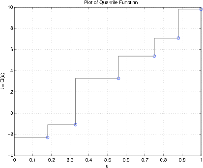 Figure three is a plot of a quantile function on a square gridded graph. The plot looks like a set of stairs, moving from the bottom-left to the top-right of the figure. The vertical axis is t = Q(u), and the horizontal axis is u. the graph begins just below -2 on the vertical axis, and moves horizontally to just before 0.2, where the plot continues after a small blue circle at the vertex with a vertical line extending upward to approximately -1. At this point, the plot then moves right, horizontally, to approximately u=0.33. There is another small blue circle at this vertex, and then the plot continues vertically for a longer segment to approximately 3.5. The plot continues horizontally to the right after this point to approximately u=0.57. At this point, there is a third small blue circle marking the vertex, and then the plot continues vertically upward to approximately 5.5. The plot continues horizontally to the right after this point to approximately u=0.75 where it is met with a fourth small blue circle. The plot moves upward after this point to 7, and then moves to the right to u=0.88. One more vertical segment follows after another small blue circle nearly to 10, where it finally moves to the right to u=1 and is met with a sixth blue circle.