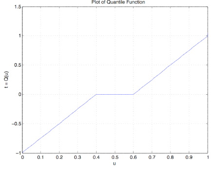 Figure five is a plot of the quantile function for example 7. The horizontal axis is labeled u, and the vertical axis is t = Q(u). The plot on the graph begins at the bottom right corner, with the vertical value of -1 and the horizontal value of 0. The plot has a constant positive slope to (0.4, 0), where it extends horizontally to (0.6, 0). Then, the plot continues with the same positive slope as the first segment, where it terminates at (1, 1).
