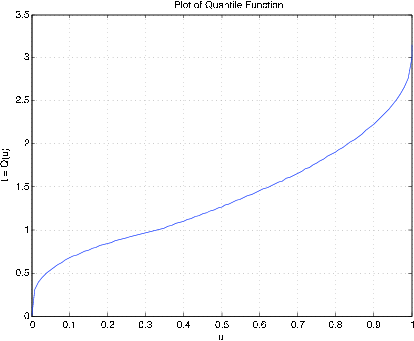 Figure six is a plot of the quantile function for example 8. The horizontal axis is labeled u, and the vertical axis is t = Q(u). The plot on the graph begins at the bottom-right at (0, 0) with a very steep positive slope. The plot's slope quickly decreases to a shallow positive slope. The plot increases  across the graph, and about halfway across the page the slope begins to progressively increase in the same form that it was previously decreasing, until it terminates at (1, 3) at a very strong (nearly vertical) positive slope.