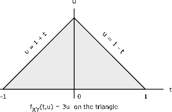 Figure 1 is a density drawing, with a horizontal axis labeled as t, and a vertical axis labeled as u. A triangle of width 2, with a base sitting on the horizontal axis, from t=-1 to t=1. The third point of the triangle (the one not on the horizontal axis) is directly above, on the vertical axis. The drawing of the triangle is thus divided in equal halves by the vertical axis. The side of the triangle on the horizontal axis has no direct label. The side of the triangle on the left is labeled u = 1 + t, and the side of the triangle on the right is labeled u = 1- t. A caption below the triangle reads f_xy (t, u) - 3u on the triangle.