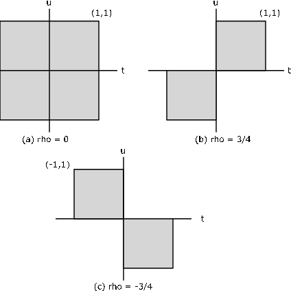 Figure two is comprised of three graphs of multiple shaded squares. All three are standard cartesian graphs, with all four quadrants equal in size, t as the horizontal axis, and u as the vertical axis. The first graph shows one large square centered at the origin with a length of two units on a side. As the square is centered about the origin, the square is divided equally into four smaller squares by the vertical and horizontal axes. A caption below the first graph reads, rho = 0. The second graph contains two smaller squares, one unit to a side, one sitting with two sides along the axes of the graph in the first quadrant, and one sitting with two sides along the axes of the graph in the third quadrant. The caption reads rho = 3/4. The third graph contains two squares of the same size as the second graph, this time with one sitting with two sides along the axes in the second quadrant, and one sitting with two sides along the axes in the fourth quadrant. The caption reads rho = -3/4.
