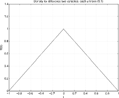 Figure one is a density graph. It is titled, Density for difference two variables, each uniform (0, 1). The horizontal axis of the graph is labeled, t, and the vertical graph is labeled fZ(t). The plot of the density is triangular, beginning at (-1, 0), and increasing at a constant slope to point (0, 1). The graph continues after this point downward with a constant negative slope to point (1, 0).