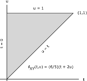 Figure one is a cartesian graph in the first quadrant of a labeled, shaded right triangle. The horizontal axis is labeled, t, and the vertical axis is labeled, u. The right triangle appears to have two sides of equal length. Two points, and therefore one side of the triangle sits on the vertical axis, with one point at the origin, and the other further up the graph. This side is labeled, t = 0. The second side of equal length, which begins with one point in the positive region of the vertical axis, and ends in the first quadrant of the graph at the point (1, 1), is labeled u = 1. The hypotenuse of the triangle, which contains one point at the origin and one in the first quadrant of the graph at point (1, 1), is labeled, u = t. There is also a larger caption inside the graph that reads, f_XY (t, u) = (6/5)*(t + 2u).