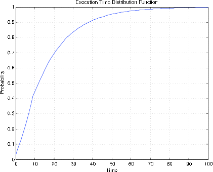 Figure one is a graph labeled, execution time distribution function. The horizontal axis is labeled, Time, and the vertical axis is labeled, probability. The values on the horizontal axis range from 0 to 100 in increments of 10. The values on the vertical axis range from 0 to 1 in increments of 0.1. There is one plotted distribution function on this graph. It begins in the bottom-left corner, at the point (0, 0), and moves right at a strong positive slope. As the plot moves from left to right, the slope decreases as the function increases. About midway across the graph horizontally, the plot is nearly at the top, at a probability value above 0.9. The plot continues to increase at a decreasing rate until it tapers off to a horizontal line by the point (80, 1), at which it continues and terminates at the top-right corner.