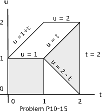 Figure three, for exercise 15, is comprised of one cartesian graph, with only the first quadrant displayed. The horizontal axis is labeled t, and the vertical axis is labeled u. The values on both axes range from 0 to 2 in increments of 1. There are 6 labeled line segments, one unlabeled line segment, and two resulting shaded shapes in this figure. The line segment from (0, 1) to (1, 2) is labeled u = 1 + t. The line segment from (0, 1) to (1, 1) is labeled u = 1. The line segment from (1, 2) to (2, 2) is labeled u = 2. The line segment from (1, 1) to (2, 2) is labeled u = t. The line segment from (1, 1) to (2, 0) is labeled u = 2 - t. The line segment from (2, 0) to (2, 2) is labeled t = 2. The unlabeled line segment is drawn from (1, 0) to (1, 1). A shaded square resulting from the drawn segments is bound by u = 1, the vertical axis, the horizontal axis, and the unlabeled line segment. A shaded triangle is bound by u = t, u = 2 - t, and t = 2.