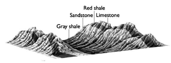 A U-shaped valley between two ridges with jagged peaks is shown. There are many folds in the rock reaching from one ridgetop down across the valley to the far ridgetop. The valley floor is gray shale. Moving vertically up the ridges there is a band of sandstone, red shale, and the upper part of the ridges is limestone. The layers of rock curve up and down following basically the line of peaks on the ridgetop.