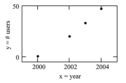 A scatter plot with the x-axis representing the year and the y-axis representing the number of m-commerce users in millions.  There are four points plotted, at (2000, 0.5), (2002, 20.0), (2003, 33.0), (2004, 47.0).
