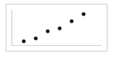 Scatterplot of 6 points in a straight ascending line from lower left to upper right.