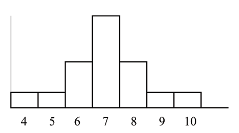 A histogram with a symmetrical data distribution, with a mean, median, and mode of 7.