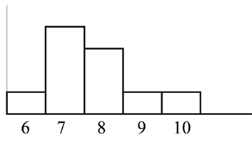 A histogram skewed to the right.  The mode is still 7, but the mean and median are both greater than 7.