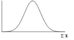 Empty normal distribution curve graph for Sum X.