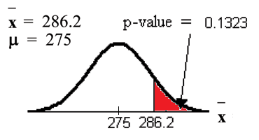 Normal distribution curve of the average weight lifted by football players with values of 275 and 286.2 on the x-axis. A vertical upward line extends from 286.2 to the curve. The p-value points to the area to the right of 286.2.