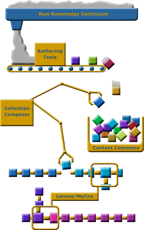 representation of Connexions as a machine