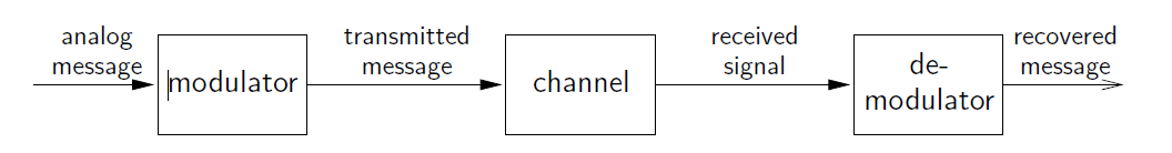 This is a flowchart with movement to the right. It begins with an arrow moving to the right, labeled analog message. The arrow points at a box labeled modulator. To the right of the box is another arrow pointing to the right, labeled transmitted message. This arrow points at a box labeled channel. To the right of the channel box is an arrow pointing to the right, labeled received signal. To the right of this arrow is a box labeled de-modulator. Following this is a final arrow, pointing to the right, labeled recovered message.