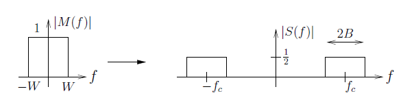 This figure contains two graphs. The first plots f on the horizontal axis, and |M(f)| on the vertical axis. There is a box of height 1 and width 2W on this graph. The base of the box sits on the horizontal axis, with the left side at value -W and the right side at W. To the right of this graph is an arrow pointing to the right at the second graph, which plots horizontal axis f against vertical axis |S(f)|. In the graph, there are two boxes, one centered on the horizontal axis at -f_c and the other centered at f_c. The width of these is measured as 2B. The height is measured as 1/2.