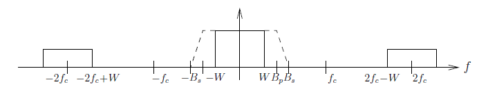 This figure is a wide graph with horizontal axis f of three shapes and two dashed lines. In the middle of the graph, centered at the vertical axis and the origin, is a box  stretching from horizontal value -W to W. From the top of this box are two dashed lines that first start out horizontally and then decrease diagonally to the horizontal axis. The diagonal dashed lines land on horizontal values -B_s and B_s. Further outside are hash marks on either side of the dashed line, labeled -f_c and f_c. Beyond these are two more boxes, with bases on the horizontal axis. The inside corner of the boxes are labeled -2f_c + W and 2f_c - W, and the midpoints of the boxes are labeled -2f_c and 2f_c. Their height is not labeled but is approximately one-half the height of the box in the middle.