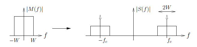 This figure is comprised of two cartesian graphs. The graph on the left is rather small, plotting f on the horizontal axis and |M(f)| on the vertical axis. The graph contains one large rectangle, with base sitting on the horizontal axis, and with measured to be from -W to W. To the right of this graph is an arrow pointing to the right at a larger graph, also plotting f on the horizontal axis, but this time with a vertical axis |S(f)|. In this graph there are two rectangles, each approximately one-half the height of the rectangle in the first graph, but with a similar width. The bases are both on the horizontal axis, and the centers of the bases are labeled -f_c and f_c. The width of each of these is measured with an arrow above, labeled 2W. In the center of the bases of these rectangles are vertical arrows that begin below the horizontal axis and point directly up.
