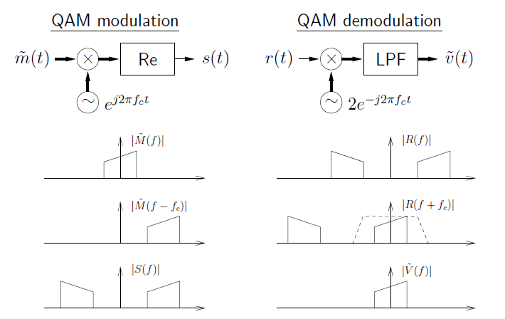 This is a complex figure comprised of two flowcharts with various graphs below in a column format. The first column is labeled QAM modulation. The flowchart below starts with m-tilde(t), with an arrow to the right, pointing to the right at an x-circle, with an arrow to the right, pointing to the right at a box labeled Re, with an arrow to the right pointing to the right at s(t). Below the x-circle is a circle with a tilde, labeled e ^ (j 2 pi f_c t), with an arrow pointing up at the x-circle. Below this are three graphs, each with the same shape in different positions. The shape is a quadrilateral with base on the horizontal axis, two vertical sides of different length, with the right side longer than the left, and the top line segment connecting the two vertical side with a positive slope. The first graph is labeled absolute value M-tilde (f), and the shape is centered at the origin. The second is labeled absolute value m-tilde (f - f_c), and the shape is in the first quadrant only. The third is labeled absolute value S (f) and there is one shape in the first quadrant and one shape, flipped horizontally in the second quadrant. The second column is labeled QAM demodulation. The flowchart begins with r(t) with an arrow pointing to the right at an x-circle, with an arrow pointing to the right of it at a box labeled LPF, with an arrow pointing to the right at the expression v-tilde (t). Below the x-circle is a circle with a tilde, and the expression 2e ^ -(j 2 pi f_c t). Below the flowchart are three graphs with the same shapes as in the graphs in the first column. The first looks identical in shape to the third graph in the first column, except that it is labeled absolute value R(f). The second has one shape far outside in the second quadrant, one shape flipped horizontally and centered at the origin. and one large dashed trapezoid centered at the origin. It is titled absolute value R (f + f_c). The third graph has one shape centered at the origin, and is titled absolute value v-tilde(f).
