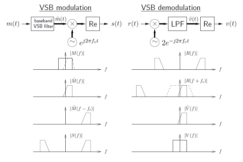 This figure is comprised of two columns, both beginning with a flowchart, followed by four graphs. The first column is titled VSB modulation. The flowchart shows movement from m(t) to baseband VSB flter to an x-circle with m-tilde(t) to Re to s(t), with a tilde-circle below the x-circle pointing up, labeled e^ j2πf_ct. The first graph below plots a large rectangle and a trapezoid of smaller base but same height on the graph f against the absolute value of M(f). The second graph simply shows a trapezoid with one vertical aide and same height as the shapes in the first graph, plotted this time on f against the absolute value of M-tilde(f). The third graph shows a trapezoid of the same shape, this time further into the first quadrant than the aforementioned shapes which are centered at the origin. This graph is plotted on f against the absolute value of M-tilde (f - f_c). The final graph is two trapezoids, the one on the right being identical in size and position to the trapezoid in the third graph, and the one on the left being a reflection across the vertical axis. This graph is of f plotted against  the absolute value of S(f). The second column is titled VSB demodulation. The flowchart shows movement from r(t) to an x-circle to LPF, to Re by v-tilde(t), to v(t). Below the x-circle is a tilde-circle pointing up labeled 2 e^ -j2πf_ct. Below this flowchart are four graphs. The first plots f against the absolute value of R(f), and looks similar to the fourth graph in the first column. The second graph plots f against the absolute value of R(f + f_c), and it shows two trapezoids each with vertical sides on the outside, with one on the fart left, and one centered at the origin. There is also a dashed trapezoid centered at the origin that is much wider and is symmetrical. The third graph plots f against the absolute value of V-tilde(f), and simply plots one trapezoid near the origin with base on the horizontal axis and one horizontal side on the right. The final graph in this column plots f against the absolute value of V(f), and it contains a rectangle with base on the horizontal axis and centered at the origin.