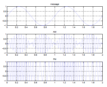 This figure contains three graphs each containing some waves. The first has two complete waves from horizontal value 0 to 2 with amplitude 1, and is titled message. The second plots a much larger number of waves, each with a wavelength of approximately 0.02. The amplitudes vary in a wave-like shape, increasing from nearly zero to 1, and back down to zero, and the cycle happens four times from 0 to 2. This graph is titled AM. The third graph is a series of waves of constant amplitude 1 but varying wavelength. The wavelength changes in a wave-like way and completes two cycles. This graph is titled FM.