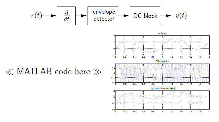 This figure contains one flowchart above, and three graphs in a column to the right of a caption that reads, MATLAB code here. The flowchart shows movement from r(t) to a box labeled d/td to a box labeled envelope detector, to a box labeled DC block, to a final expression, v(t). The first graph is titled message, and is a series of waves of different amplitudes from horizontal value 0 to 2. Two full waves are completed, and their troughs and peaks are at different levels. The second graph is titled FM modulated, and consists of numerous waves of varying wavelengths. Each wave has an amplitude of 1 and the wavelengths change in a cyclical pattern. The third graph is titled discriminator demodulated, and consists of one dashed line as a wave of constant wavelength but increasing overall value, and one solid line starting with a sharp increase and continuing in a pattern that closely follows the dashed line. Two waves are completed by both lines.