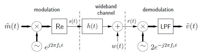 This figure is a three-part flowchart. The parts are connected with labeled arrows. The first part is titled modulation, and begins with movement from m-tilde(t) to a circle containing an x, then to a box labeled Re. Below the x-circle is a circle containing a tilde, labeled e ^ j2πf_ct, with an arrow pointing up to the x-circle. To the right of the box labeled Re is an arrow labeled s(t) pointing to the right into the second part of the flowchart, labeled wideband channel. The arrow points at a box labeled h(t), which then points to a circle containing a plus sign. Below the plus-circle is the expression w(t), with an arrow pointing up. To the right of the plus-circle is an arrow labeled r(t) that points to the right into the third part, labeled demodulation. The arrow points at a second x-circle, and below the x-circle is a circle containing a tilde, with the label 2e ^ -j2πf_ct, and an arrow pointing back up. To the right of the x-circle is an arrow pointing at a box labeled LPF. To the right of this is an arrow pointing to the right at a final expression, v-tilde(t).