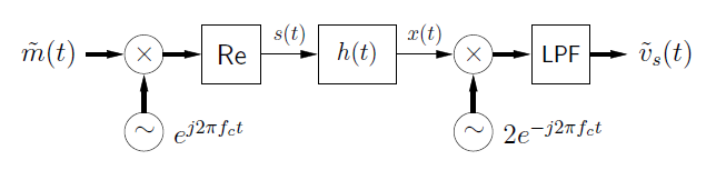 This figure is a flowchart with movement to the right. The chart begins with the expression m-tilde(t), followed by an x-circle. Below the x-circle is a circle containing a tilde, and next to it is the expression e ^ j2πf_ct. To the right of the x-circle is a box labeled Re. To the right of this is an arrow labeled s(t) that points at a box labeled h(t). To the right of this is an arrow labeled x(t) pointing to the right at a second x-circle. Below the x-circle is a second circle with a tilde, labeled 2e ^ -j2πf_ct. To the right of the x-circle is a box labeled LPF, and to the right of this is a final expression, v-tilde_s (t).