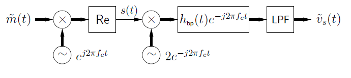 This figure is a flowchart with movement to the right. The chart begins with the expression m-tilde(t), followed by an x-circle. Below the x-circle is a circle containing a tilde, and next to it is the expression e ^ j2πf_ct. To the right of the x-circle is a box labeled Re. To the right of this is an arrow labeled s(t) that points at a second x-circle. Below the x-circle is a second circle with a tilde, labeled 2e ^ -j2πf_ct. To the right of the x-circle is a box labeled h_bp(t)e ^ -j2πf_ct. To the right of this is a box labeled LPF. To the right of this is a final expression, v-tilde_s(t).