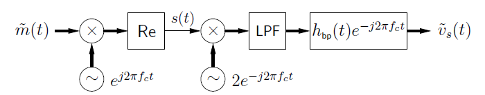This figure is a flowchart with movement to the right. The chart begins with the expression m-tilde(t), followed by an x-circle. Below the x-circle is a circle containing a tilde, and next to it is the expression e ^ j2πf_ct. To the right of the x-circle is a box labeled Re. To the right of this is an arrow labeled s(t) that points at a second x-circle. Below the x-circle is a second circle with a tilde, labeled 2e ^ -j2πf_ct. To the right of the x-circle is a box labeled LPF. To the right of this is a box labeled h_bp(t)e ^ -j2πf_ct. To the right of this is a final expression, v-tilde_s(t).