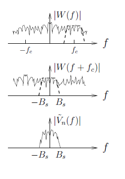 This figure is comprised of three graphs with jagged curves across the graph in an unpredictable pattern. The first plots f against the absolute value of W(f), and in addition to the jagged curve there is a trapezoid centered at a horizontal value f_c. The second graph plots f against the absolute value of W(f + f_c), and in addition to the jagged curve, which is of different shape than the jagged curve in the first graph, there is a trapezoid centered at the origin with sides reaching horizontal values of -B_s and B_s. The third graph plots f against the absolute value of V-tilde_n(f), and the jagged curve roughly follows the shape of the trapezoid in the second graph with the same width and approximate height.