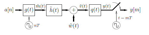 This figure is a flowchart. It begins with the movement from a[n] to a box labeled g(t). Below the box is a circle with a hook, labeled nT. To the right of the box is an arrow labeled m-tilde(t) that points to the right at a box labeled h-tilde(t). To the right of this is movement to a plus-circle. Below and pointing up at the plus circle is the expression w-tilde(t). To the right of the plus-circle is an arrow labeled v-tilde(t) that points at a box labeled q(t). To the right of this is a line angled upward that is disconnected from the final arrow and general flow of the chart in the figure. This line is labeled y(t). Below the disconnected portion is a circle with a hook, labeled t = mT, with an arrow pointing back up at the line. There is indication with an angled arrow that the disconnected segment may be moving to connect to the line. The final arrow points at the final expression, y[m].