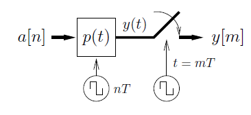 This figure is a flowchart beginning with movement from a[n] to a box labeled p(t). Below the box is a circle containing a hook, labeled nT. To the right of this is a line angled upward that is disconnected from the final arrow and general flow of the chart in the figure. This line is labeled y(t). Below the disconnected portion is a circle with a hook, labeled t = mT, with an arrow pointing back up at the line. There is indication with an angled arrow that the disconnected segment may be moving to connect to the line. The final arrow points at the final expression, y[m].
