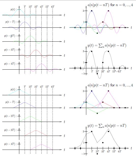 This figure consists of two sets of five graphs, each with two graphs to the right connecting the data. The graphs plot t against p(t), p(t - T) and so on until p(t - 4T). The graphs each show a curve that begins with a complete small wave, a large peak, and an identical complete small wave. These waves are centered at 0, T, 2T, and so on unitl 4T for the first set of five graphs. To the right is the composition of all of the graphs together, so that their different sizes and wavelengths are shown in a graph titled a[n]p(t - nT) for n = 0,..., 4. Below this is a simple connection of the strongest occurrences of the graphs, and the graph is titled y(t) = Σ_n a[n]p(t - nT). The second series of five graphs, and the compositions to the right, are similar in construction except that they are all upside-down v-shapes rather than curves, making a much more rigid composition.