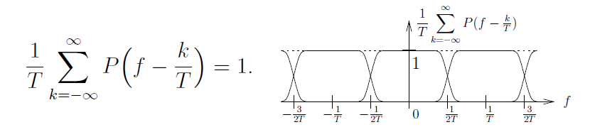 This figure consists of one equation and one graph. The equation reads 1/T Σ_(k = -∞)^∞ P(f - k/T) = 1. The first part of the equation is also the label for the vertical axis of the graph to the right. The horizontal axis is labeled f. The graph is a series of alternating and cyclical peaks and troughs, with each peak and trough occurring at a vertical value of 1 and 0. Two graphs continue simultaneously so that there is a peak and a trough occurring at the same time. These graphs intersect at -3/2T, -1/2T, 1/2T, and 3/2T.