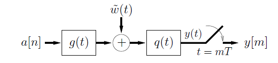 This figure is a flowchart. To begin is the expression a[n] which points at a box labeled g(t). To the right of the box is an arrow that points at a circle containing a plus sign. Above the circle is an expression, w-tilde(t), that points down at the plus-circle. To the right of the plus-circle is a box labeled q(t). To the right of this is a line angled upward that is disconnected from the final arrow and general flow of the chart in the figure. This line is labeled y(t). Below the disconnected portion is the label t = mT. There is indication with an angled arrow that the disconnected segment may be moving to connect to the line. The final arrow points at the final expression, y[m].