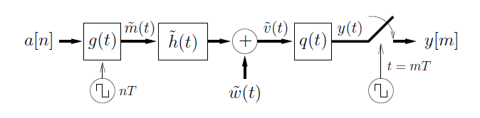 This is a flowchart beginning with movement from a[n] to a box labeled g(t). Below the box is a circle with a hook, labeled nT. to the right of the box is an arrow labeled m-tilde(t) that points at box h-tilde(t). To the right of this is an arrow that points at a plus-circle. Below the circle is an expression, w-tilde(t), that points tat the plus-circle. To the right of the circle is an arrow labeled v-tilde(t) that points at a box labeled q(t). To the right of this is a line angled upward that is disconnected from the final arrow and general flow of the chart in the figure. This line is labeled y(t). Below the disconnected portion is a circle with a hook, labeled t = mT, with an arrow pointing back up at the line. There is indication with an angled arrow that the disconnected segment may be moving to connect to the line. The final arrow points at the final expression, y[m].