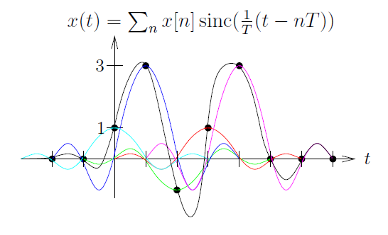 This figure contains an equation that reads x(t)  = Σ_n x[n] sinc(1/T (t - nT)). Below this equation is a graph of several colors, with each colored curve drawn as a series of waves of different amplitudes and wavelengths. The highest amplitudes are for curves that reach a vertical value of 3. Other various positions in which these curves intersect with each other and the axes are marked, but unlabeled.