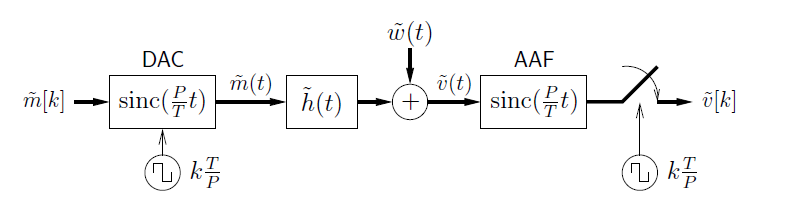 The flowchart in this graph shows movement from m-tilde(k) to a box containing the expression sinc(P/T t). Above this box is the label DAC. To the right of this is an arrow labeled m-tilde(t) that points at a box containing h-tilde(t). To the right of this is an arrow pointing at a plus-circle, and above the circle is the w-tilde(t) pointing down at the circle. To the right of the circle is an arrow labeled v-tilde(t) that points at a box containing the expression sinc(P/T t). Above this box is the label AAF. To the right of the box is a line angled upward that is disconnected from the final arrow and general flow of the chart in the figure. Below the disconnected portion is a circle with a hook, labeled k T/P, with an arrow pointing back up at the line. The flowchart ends after this disconnected segment with an arrow pointing to the right at the expression v-tilde[k].
