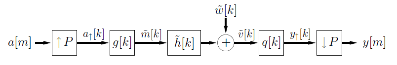 This flowchart shows movement from a[m] to a box containing an up arrow and the variable P, then with an arrow labeled a-up-arrow[k] shows movement to the right to a box labeled g[k]. To the right of this is an arrow labeled m-tilde[k] that points to the right at a box labeled h-tilde[k]. To the right of this is an arrow that points to the right at a plus-circle. Above the plus-circle is the expression w-tilde[k], which points down at the circle. To the right of the plus-circle is an arrow labeled v-tilde[k] that points to the right at a box labeled q[k]. To the right of this is an arrow labeled y-up-arrow[k] that points to the right at a box containing a down arrow and the variable P. To the right of this is an arrow that points to the right at a final expression, y[m].