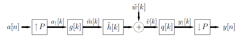 This flowchart shows movement from a[m] to a box containing an up arrow and the variable P, then with an arrow labeled a-up-arrow[k] shows movement to the right to a box labeled g[k]. To the right of this is an arrow labeled m-tilde[k] that points to the right at a box labeled h-tilde[k]. To the right of this is an arrow that points to the right at a plus-circle. Above the plus-circle is the expression w-tilde[k], which points down at the circle. To the right of the plus-circle is an arrow labeled v-tilde[k] that points to the right at a box labeled q[k]. To the right of this is an arrow labeled y-up-arrow[k] that points to the right at a box containing a down arrow and the variable P. To the right of this is an arrow that points to the right at a final expression, y[n].