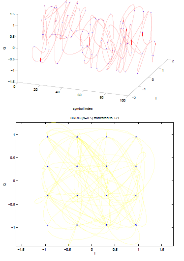 This figure contains two graphs. The second is a chaotic graph of hundreds of random-looking yellow lines that connect to a sixteen-dot grid across the graph from -1 to 1 vertically and horizontally. The first appears to be a three-dimensional  version of the same thing.