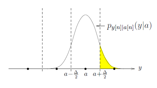 This figure is the same bell curve as in the previous figure, except that the area to the right of the rightmost vertical dashed line is shaded yellow, and the bell curve itself is labeled p_y[n]a[n](y|a).