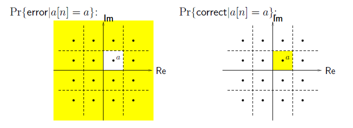 This figure contains two graphs. The first plots Re against Im, and is titled Pr[error|a[n] = a]. It displays an array of sixteen evenly-spaced dots and a grid of dashed lines around the dots. The square containing the dot in the second row and the third column of the grid is labeled a, and is the only portion of the graph not shaded yellow. Conversely, the second graph has the same grid, same array, but this second row, third column dot is the only shaded box of the graph. The second graph is titled Pr[correct|a[n] = a].