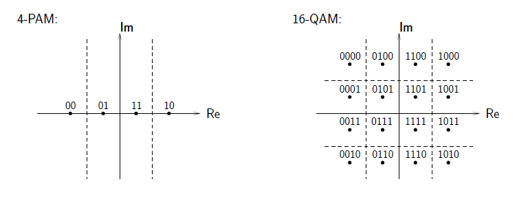 This figure contains two graphs. The first is titled 4-PAM, and on a graph plotting Re against Im, there are four evenly-spaced dots on the horizontal axis, labeled from left to right 00, 01, 11, and 10. There are dashed vertical lines in between the dots. The second graph is titled 16-QAM, and shows a grid of 16 evenly-spaced dots centered at the origin, with dashed lines creating a grid around the dots. The dots are labeled across in the first row 0000, 0100, 1100, 1000. In the second row, they are labeled 0001, 0101, 1101, and 1001. In the third row they are labeled 0011, 0111, 1111, and 1011. In the fourth and final row they are labeled 0010, 0110, 1110, and 1010.
