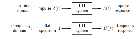 This figure consists of two flowcharts. The first begins with the title, in time domain. After this another title to the right, labeled impulse δ(t). To the right of this is an arrow pointing to the right at a box labeled LTI System. To the right of this is an arrow pointing to the right at the label h(t) impulse response. The second flowchart begins with the label, in frequency domain. To the right of this is the label flat spectrum, 1. To the right of this is an arrow pointing to the right at a box labeled LTI system. To the right of this is an arrow pointing to the right at the label H(f) frequency response.