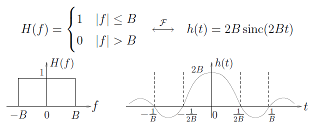 This figure contains two graphs and one equation. The equation reads H(f) = 1, if |f| less than or equal to B, and 0 if |f| greater than B, then an arrow pointing in both directions, labeled F. To the right of the arrow is the equation h(t) = 2Bsinc(2Bt). The first graph plots a horizontal axis f and vertical axis H(f). The graph contains a rectangle, with its base on the horizontal axis from -B to B, with a height of 1. The second graph plots a horizontal axis t and vertical axis h(t). There is a wave on this graph, with one large peak in the middle reaching 2B while on the vertical axis. The peak decreases to cross the horizontal axis at -1/2B and 1/2B. Below this are two smaller troughs, then a rise back to the horizontal axis at -1/B and 1/B.