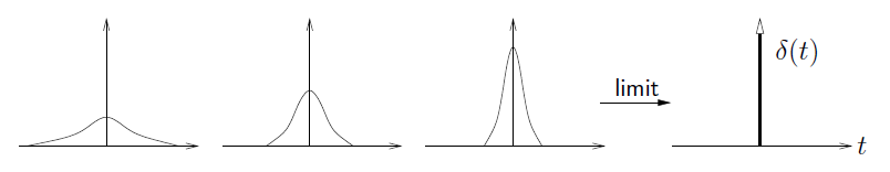 This figure contains four graphs, each with a curve that begins on the horizontal axis, increases to a peak and then decreases back to the horizontal axis, from left to right, the four graphs change in shape, increasing in amplitude and decreasing in wavelength. After the third graph, there is an arrow pointing to the right, labeled limit, that points at the fourth graph, where the curve is indistinguishable from the vertical axis. The fourth graph is labeled δ(t).