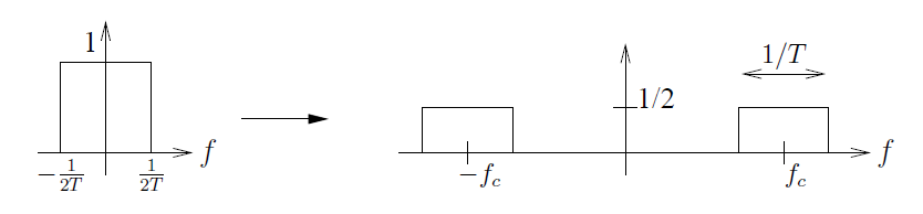 This figure contains two graphs. The first plots f on the horizontal axis and displays a rectangle of height 1 with its base on the horizontal axis and base length from horizontal value -1/2T to 1/2T. There is an arrow to the right of this graph pointing at the second graph, which plots f on the horizontal axis and displays two rectangles. The bases of the rectangles are on the horizontal axis. The midpoint of the base of the left rectangle is at -f_c, and the midpoint of the base of the right rectangle is at f_c. The height of these rectangles is measured as 1/2. There is an arrow pointing both left and right above the arrow to the right, labeled 1/T.