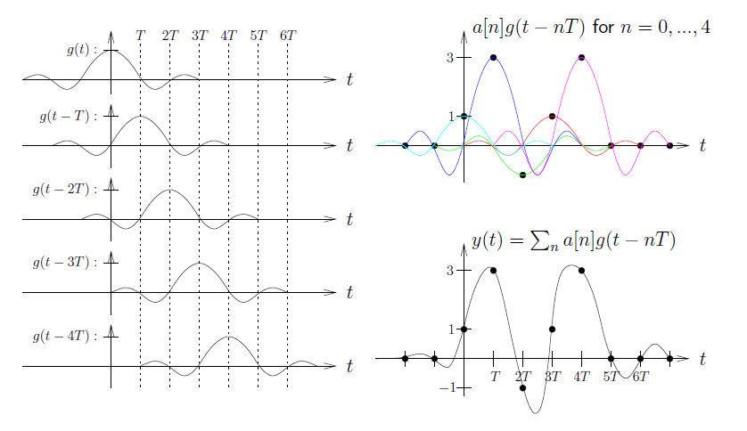 This is a three-part figure of multiple cartesian graphs containing waves. The first is five graphs in a line, aligned with horizontal axes t. In the positive side of the horizontal axis, dashed lines down through the graphs are labeled T, 2T, 3T, 4T, 5T, and 6T. The graphs are labeled from top to bottom, g(t), g(t-T) g(t-2T), g(t-3T), g(t-4T). In the graphs, there is half a small wave, a complete larger wave, and then a second part of a small wave. The peak of the large wave occurs at the horizontal values of 0 in the first, then T, 2T, 3T, and 4T. The second part of this figure plots t on the horizontal axis, and is labeled a[n]g(t - nT) for n = 0, ..., 4. This graph contains five colored curves containing waves of different sizes, each centered at the horizontal axis, and each having different amplitudes. The third part is a graph plotting a horizontal axis t and containing the title y(t) = Σ_n a[n]g(t - nT). This graph contains only one curve, with nonuniform wavelength and varying amplitude, completing three and one half waves.